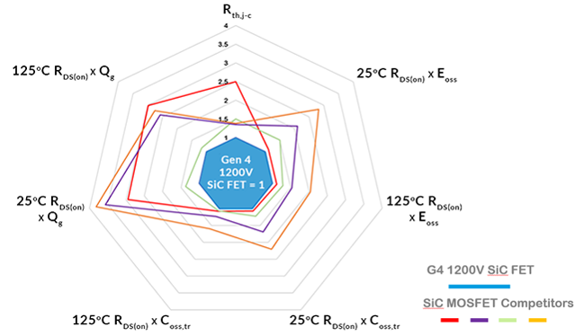1200v gen4 SiC FETs radar chart