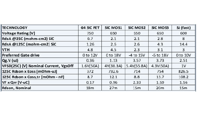 SiC FET, SiC MOSFET, Superjunction comparison table 